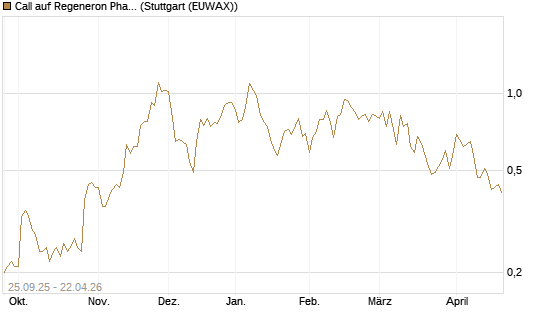 Call auf Regeneron Pharmaceuticals [J.P. Morgan Structured Products B.V.] Chart