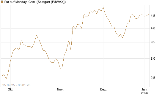 Put auf Monday. Com [J.P. Morgan Structured Products B.V.] Chart