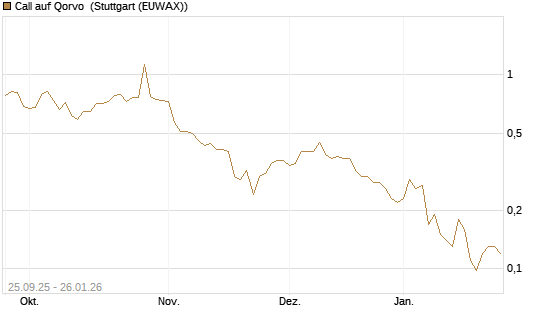 Call auf Qorvo [J.P. Morgan Structured Products B.V.] Chart