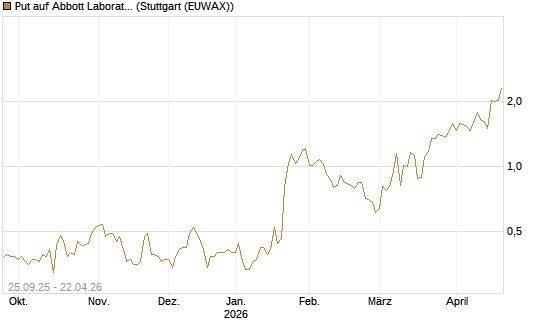 Put auf Abbott Laboratories [J.P. Morgan Structured Products B.V.] Chart