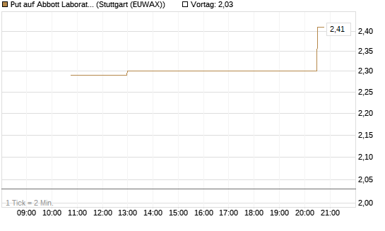 Put auf Abbott Laboratories [J.P. Morgan Structured Products B.V.] Chart