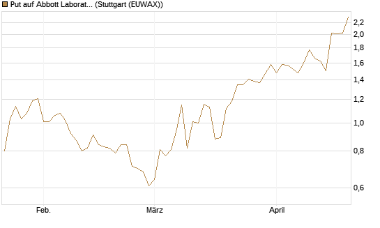 Put auf Abbott Laboratories [J.P. Morgan Structured Products B.V.] Chart
