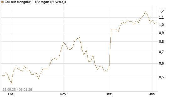 Call auf MongoDB,  [J.P. Morgan Structured Products B.V.] Chart