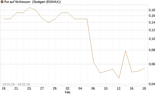 Put auf McKesson [J.P. Morgan Structured Products B.V.] Chart