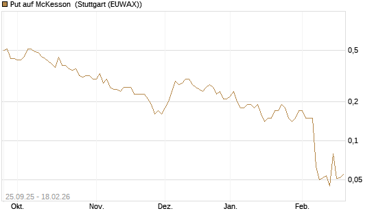 Put auf McKesson [J.P. Morgan Structured Products B.V.] Chart