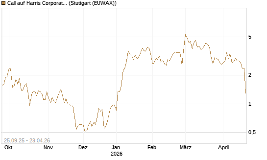 Call auf Harris Corporation [J.P. Morgan Structured Products B.V.] Chart
