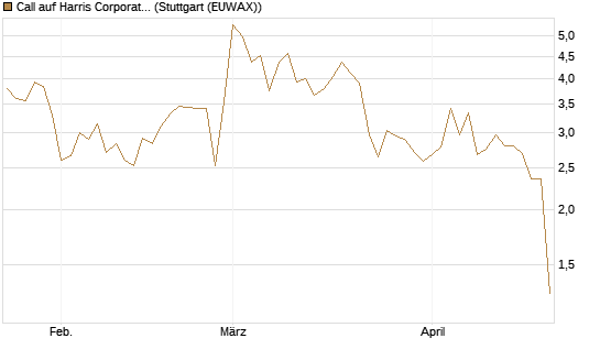 Call auf Harris Corporation [J.P. Morgan Structured Products B.V.] Chart