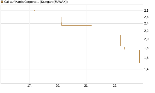 Call auf Harris Corporation [J.P. Morgan Structured Products B.V.] Chart