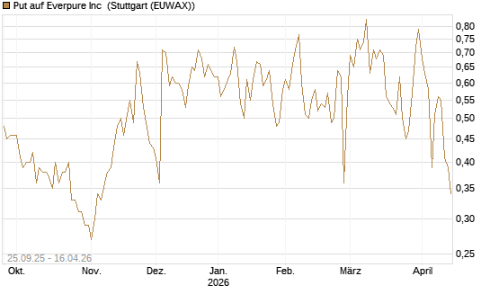Put auf Everpure Inc [J.P. Morgan Structured Products B.V.] Chart
