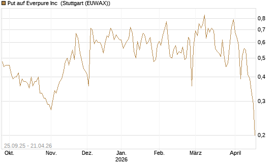 Put auf Everpure Inc [J.P. Morgan Structured Products B.V.] Chart