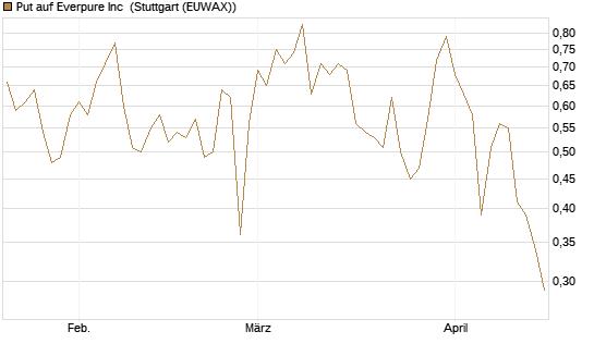 Put auf Everpure Inc [J.P. Morgan Structured Products B.V.] Chart
