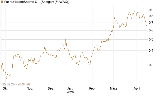 Put auf KraneShares CSI China Internet ETF [J.P. Morgan Structured Products B.V.] Chart