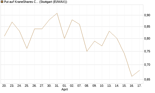 Put auf KraneShares CSI China Internet ETF [J.P. Morgan Structured Products B.V.] Chart