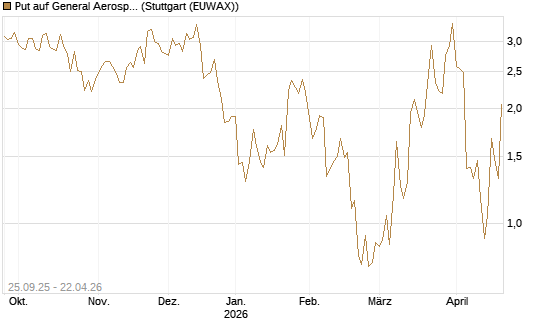 Put auf General Aerospace Co [J.P. Morgan Structured Products B.V.] Chart