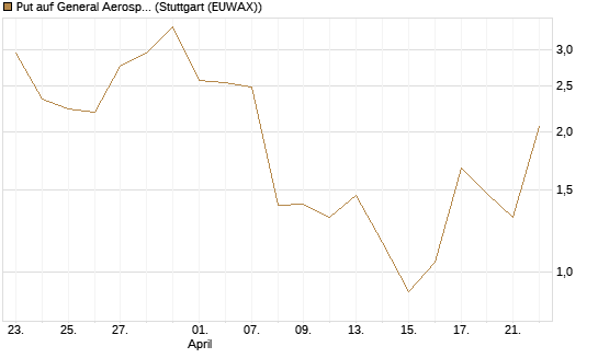 Put auf General Aerospace Co [J.P. Morgan Structured Products B.V.] Chart