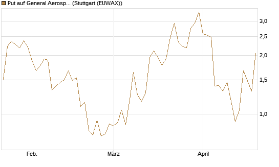 Put auf General Aerospace Co [J.P. Morgan Structured Products B.V.] Chart
