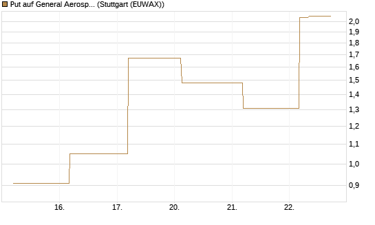 Put auf General Aerospace Co [J.P. Morgan Structured Products B.V.] Chart