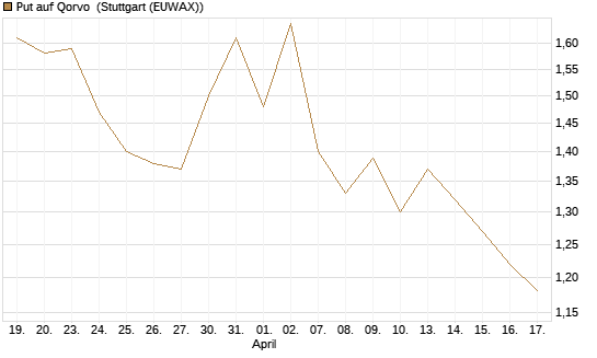 Put auf Qorvo [J.P. Morgan Structured Products B.V.] Chart