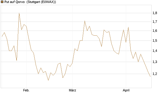 Put auf Qorvo [J.P. Morgan Structured Products B.V.] Chart