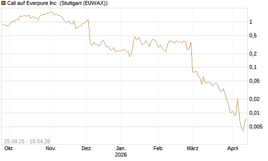 Call auf Everpure Inc [J.P. Morgan Structured Products B.V.] Chart