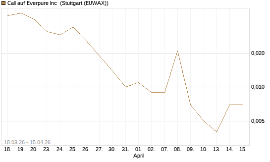 Call auf Everpure Inc [J.P. Morgan Structured Products B.V.] Chart