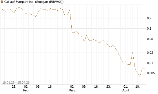 Call auf Everpure Inc [J.P. Morgan Structured Products B.V.] Chart