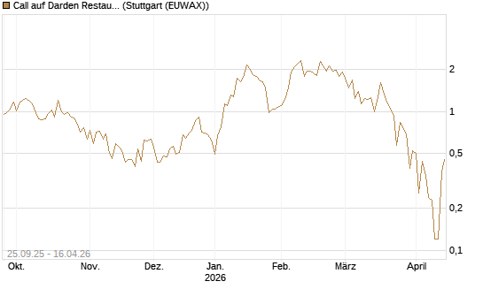 Call auf Darden Restaurants [J.P. Morgan Structured Products B.V.] Chart