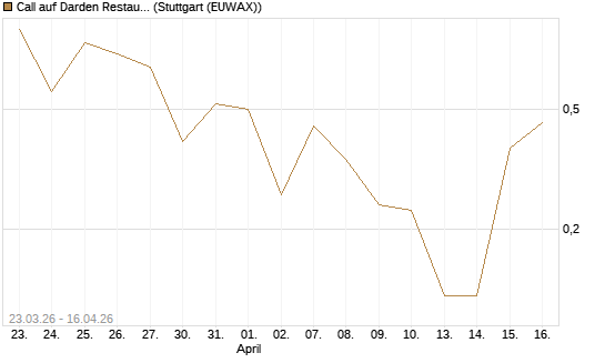 Call auf Darden Restaurants [J.P. Morgan Structured Products B.V.] Chart