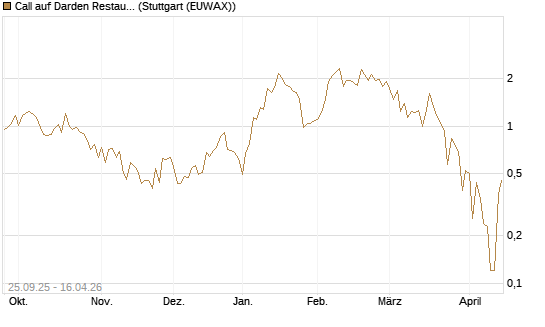 Call auf Darden Restaurants [J.P. Morgan Structured Products B.V.] Chart