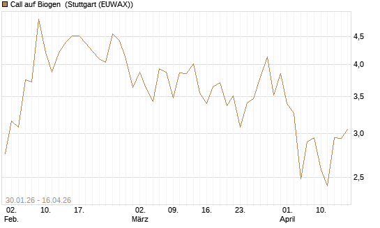 Call auf Biogen [J.P. Morgan Structured Products B.V.] Chart