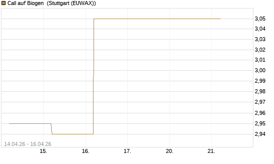 Call auf Biogen [J.P. Morgan Structured Products B.V.] Chart