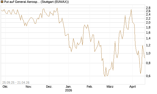 Put auf General Aerospace Co [J.P. Morgan Structured Products B.V.] Chart