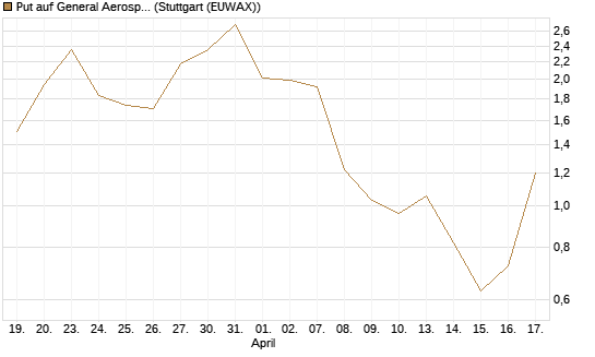 Put auf General Aerospace Co [J.P. Morgan Structured Products B.V.] Chart