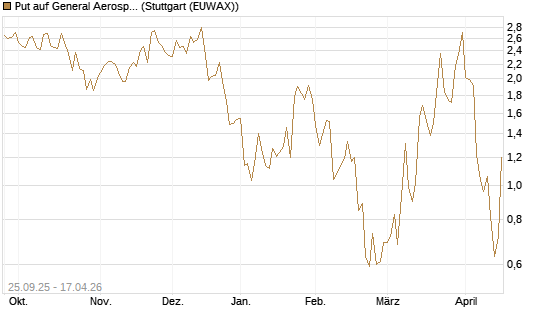 Put auf General Aerospace Co [J.P. Morgan Structured Products B.V.] Chart