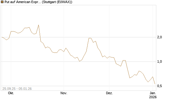 Put auf American Express [J.P. Morgan Structured Products B.V.] Chart