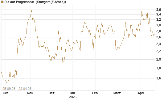 Put auf Progressive [J.P. Morgan Structured Products B.V.] Chart