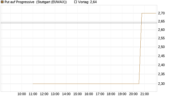 Put auf Progressive [J.P. Morgan Structured Products B.V.] Chart