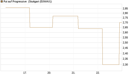 Put auf Progressive [J.P. Morgan Structured Products B.V.] Chart