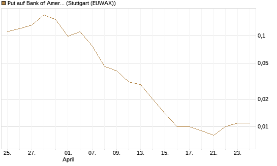 Put auf Bank of America [J.P. Morgan Structured Products B.V.] Chart