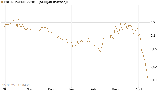 Put auf Bank of America [J.P. Morgan Structured Products B.V.] Chart