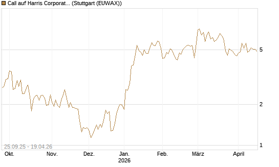 Call auf Harris Corporation [J.P. Morgan Structured Products B.V.] Chart
