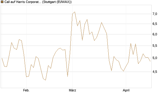 Call auf Harris Corporation [J.P. Morgan Structured Products B.V.] Chart