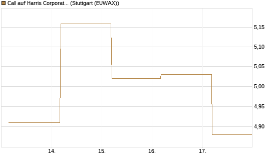 Call auf Harris Corporation [J.P. Morgan Structured Products B.V.] Chart