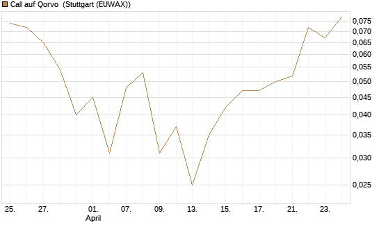 Call auf Qorvo [J.P. Morgan Structured Products B.V.] Chart
