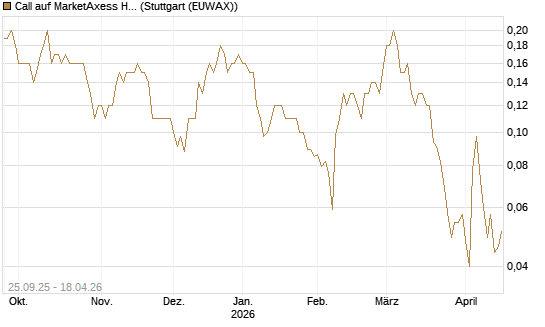 Call auf MarketAxess Holdings [J.P. Morgan Structured Products B.V.] Chart