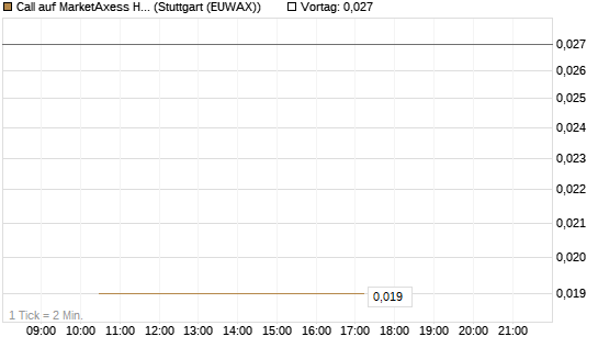 Call auf MarketAxess Holdings [J.P. Morgan Structured Products B.V.] Chart
