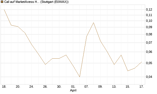 Call auf MarketAxess Holdings [J.P. Morgan Structured Products B.V.] Chart