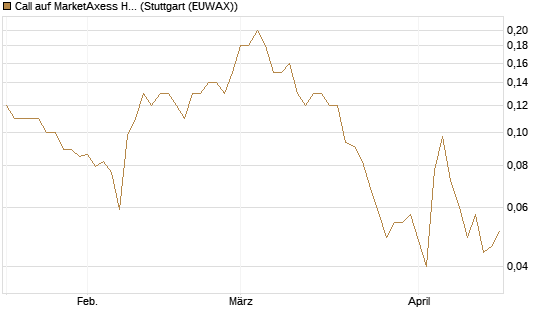 Call auf MarketAxess Holdings [J.P. Morgan Structured Products B.V.] Chart