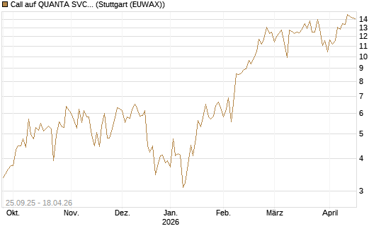 Call auf QUANTA SVCS      Chart