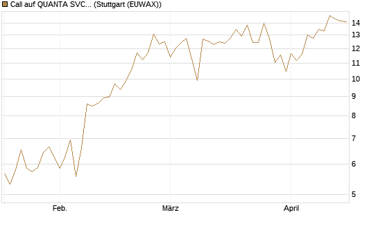 Call auf QUANTA SVCS      Chart